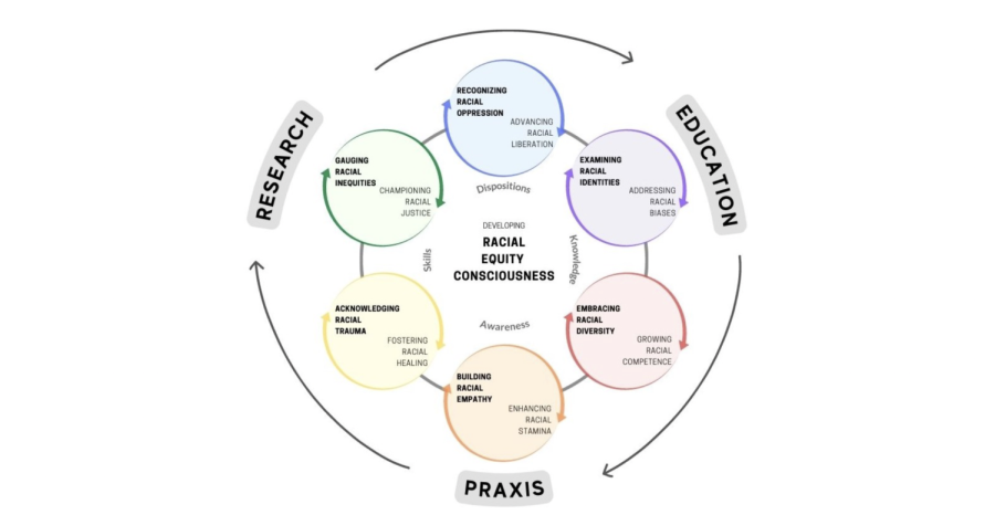 A graphic from the Racial Equity Consciousness Institute about racial equity.